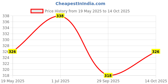 amazon.in soch Rani Cotton Blend Petticoat soch Price History Graph from 19 May 2025 to 14 Oct 2025