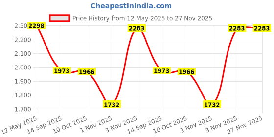 amazon.in soch Silk Women's Solid Regular Fit Sleeveless Blouse soch Price History Graph from 12 May 2025 to 27 Nov 2025