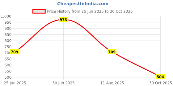 amazon.in soch Women Cotton Blend Embroidered Regular Fit Pant soch Price History Graph from 25 Jun 2025 to 30 Oct 2025