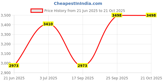 amazon.in soch Women Kaftan soch Price History Graph from 21 Jun 2025 to 20 Oct 2025