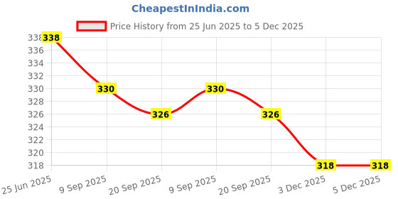 amazon.in soch Women Pink Satin Solid Petticoat soch Price History Graph from 25 Jun 2025 to 3 Dec 2025