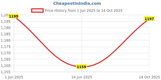 amazon.in soch Womens Acrylic Cable-Knit Open-Front Longline Shrug with Ribbed Hems soch Price History Graph from 1 Jun 2025 to 14 Oct 2025