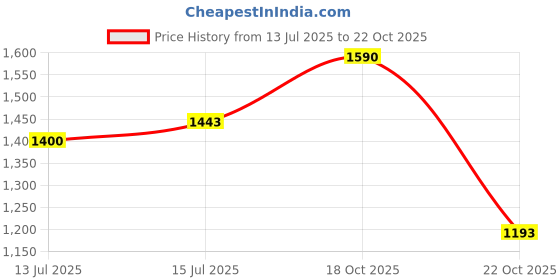 amazon.in soch Women's Acrylic Cardigan soch Price History Graph from 13 Jul 2025 to 22 Oct 2025