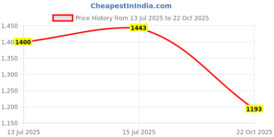 amazon.in soch Women's Acrylic Cardigan soch Price History Graph from 13 Jul 2025 to 22 Oct 2025