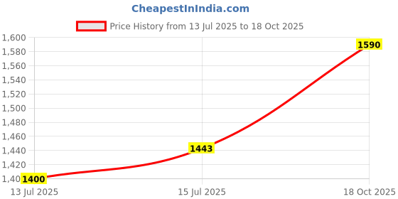 amazon.in soch Women's Acrylic Cardigan soch Price History Graph from 13 Jul 2025 to 18 Oct 2025