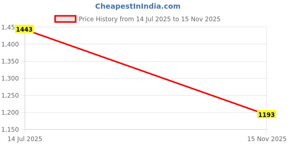 amazon.in soch Womens Acrylic Crochet Shrug soch Price History Graph from 14 Jul 2025 to 15 Nov 2025
