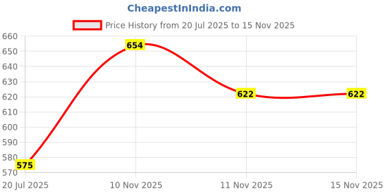 amazon.in soch Womens Acrylic Geometric Woven Design Shawl soch Price History Graph from 20 Jul 2025 to 14 Nov 2025