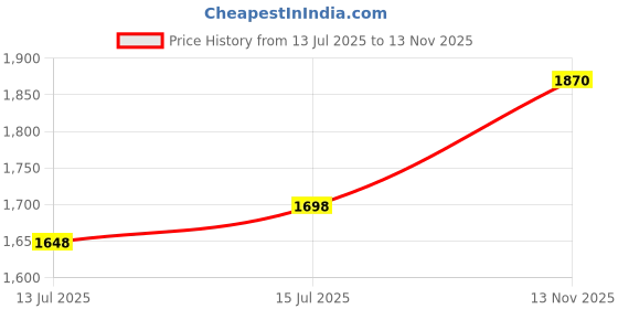amazon.in soch Women's Acrylic Shrug soch Price History Graph from 13 Jul 2025 to 13 Nov 2025