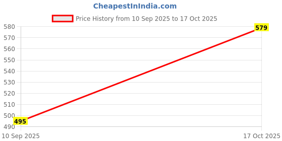 amazon.in soch Womens Acrylic Tasseled Shawl with Woven Design soch Price History Graph from 10 Sep 2025 to 17 Oct 2025
