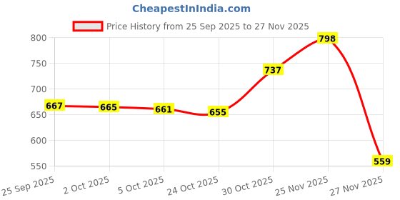 amazon.in soch Womens Acrylic Tasseled Shawl with Woven Design soch Price History Graph from 25 Sep 2025 to 25 Nov 2025