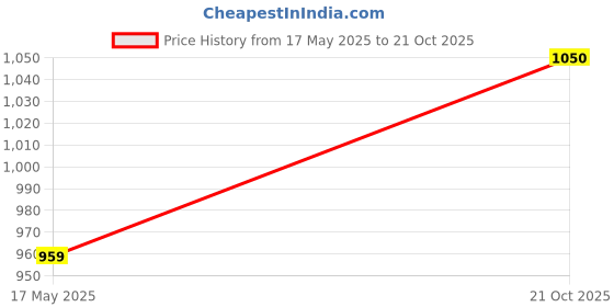amazon.in soch Womens Acrylic Woven Design Cardigan soch Price History Graph from 17 May 2025 to 21 Oct 2025