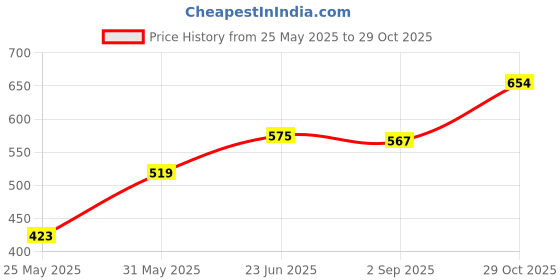 amazon.in soch Womens Acrylic Woven Design Shawl soch Price History Graph from 25 May 2025 to 29 Oct 2025