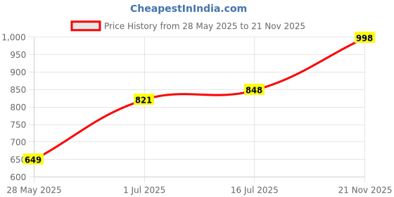 amazon.in soch Womens Acrylic Woven Design Shawl soch Price History Graph from 28 May 2025 to 21 Nov 2025