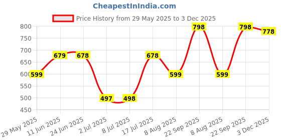 amazon.in soch Womens Acrylic Woven Design Shawl soch Price History Graph from 29 May 2025 to 3 Dec 2025