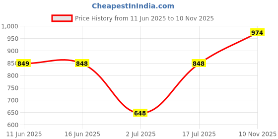 amazon.in soch Womens Acrylic Woven Design Shawl soch Price History Graph from 11 Jun 2025 to 10 Nov 2025
