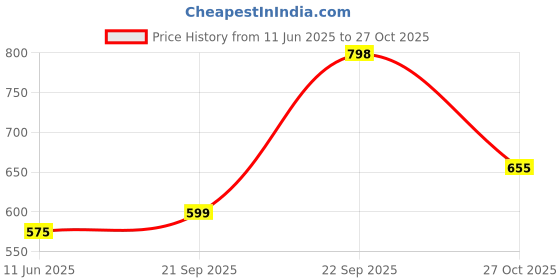 amazon.in soch Womens Acrylic Woven Design Shawl soch Price History Graph from 11 Jun 2025 to 27 Oct 2025