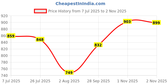 amazon.in soch Womens Acrylic Woven Design Shawl soch Price History Graph from 7 Jul 2025 to 1 Nov 2025