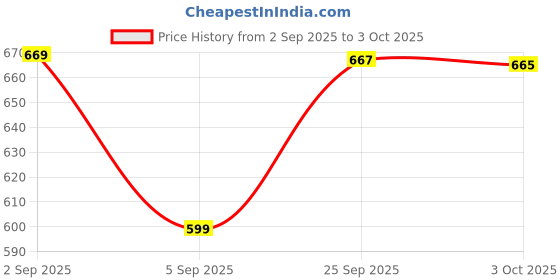amazon.in soch Womens Acrylic Woven Design Shawl soch Price History Graph from 2 Sep 2025 to 3 Oct 2025