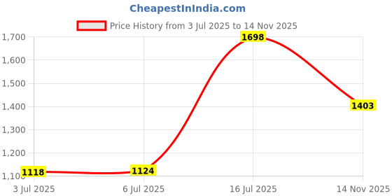 amazon.in soch Womens Acrylic Woven Design Shrug soch Price History Graph from 3 Jul 2025 to 14 Nov 2025