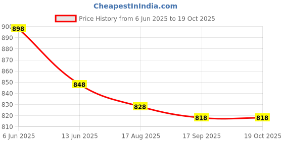 amazon.in soch Women's Art Silk Regular Fit Sleeveless Blouse soch Price History Graph from 6 Jun 2025 to 18 Oct 2025