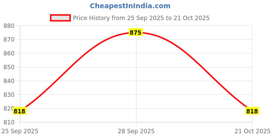 amazon.in soch Women's Art Silk Regular Fit Sleeveless Blouse soch Price History Graph from 25 Sep 2025 to 21 Oct 2025