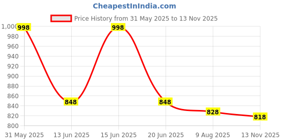 amazon.in soch Women's Art Silk Solid Sleeveless Regular Blouse Pack of 1 soch Price History Graph from 31 May 2025 to 13 Nov 2025
