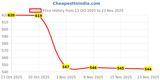amazon.in soch Women's Batik Regular Fit Tunic soch Price History Graph from 13 Oct 2025 to 23 Nov 2025