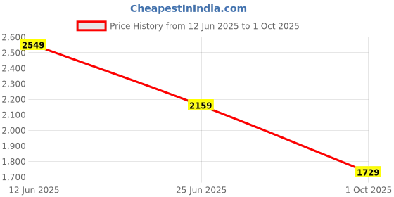 amazon.in soch Womens Beige Placement Floral Printed Muslin Kaftan with Tassels soch Price History Graph from 12 Jun 2025 to 1 Oct 2025