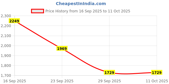 amazon.in soch Womens Beige Placement Floral Printed Muslin Kaftan with Tassels soch Price History Graph from 16 Sep 2025 to 10 Oct 2025