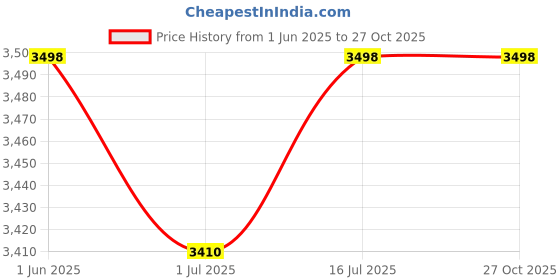 amazon.in soch Womens Black Chinon Printed Kaftan with Faux Mirror & Sequins soch Price History Graph from 1 Jun 2025 to 26 Oct 2025