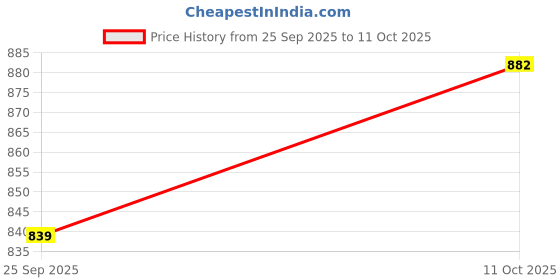 amazon.in soch Womens Blue Chiffon Ikat Print A Line Tunic with Tie-Up Neck soch Price History Graph from 25 Sep 2025 to 11 Oct 2025