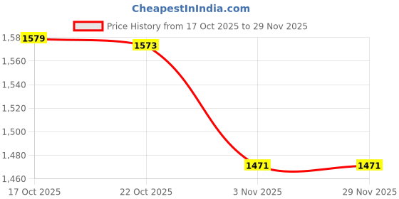 amazon.in soch Womens Chanderi Botanical Print Unstitch Dress Material soch Price History Graph from 17 Oct 2025 to 29 Nov 2025