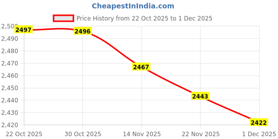 amazon.in soch Womens Chanderi Floral Print Unstitch Dress Material With Beads soch Price History Graph from 22 Oct 2025 to 1 Dec 2025