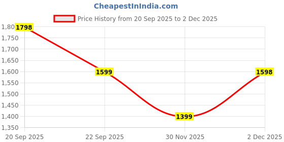 amazon.in soch Womens Chanderi Jamdani Unstitch Dress Material soch Price History Graph from 20 Sep 2025 to 30 Nov 2025