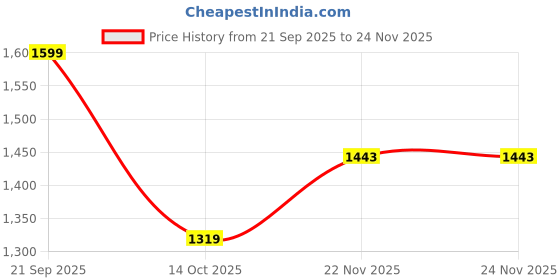 amazon.in soch Womens Chanderi Woven Design Unstitch Dress Material soch Price History Graph from 21 Sep 2025 to 24 Nov 2025