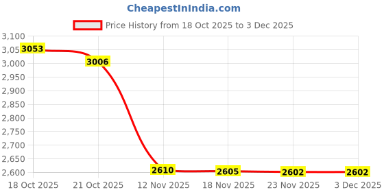 amazon.in soch Womens Chanderi Woven Design Unstitch Dress Material soch Price History Graph from 18 Oct 2025 to 3 Dec 2025
