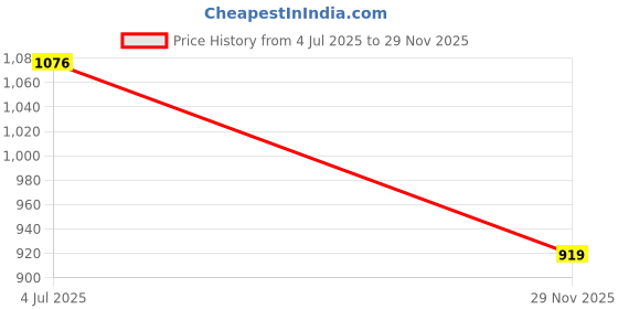 amazon.in soch Womens Chevron Woven Design Tussar Padded Blouse soch Price History Graph from 4 Jul 2025 to 29 Nov 2025