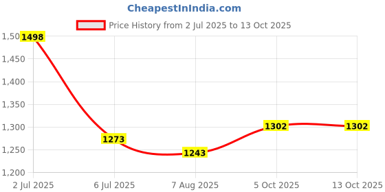 amazon.in soch Women's Chiffon Solid Regular Fit Sleeveless Blouse soch Price History Graph from 2 Jul 2025 to 13 Oct 2025