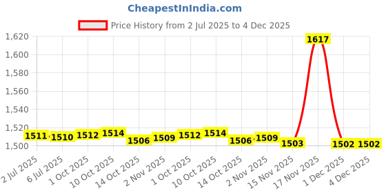 amazon.in soch Womens Cotton Blend Floral Print Unstitch Dress Material With Thread Work soch Price History Graph from 2 Jul 2025 to 4 Dec 2025