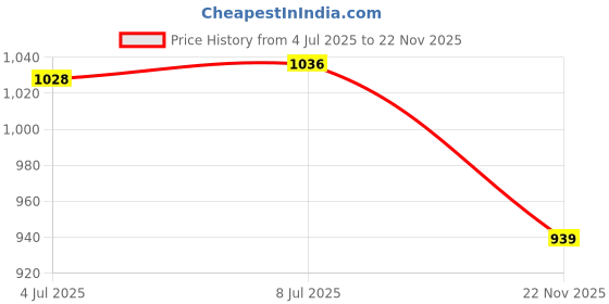 amazon.in soch Womens Cotton Floral Print Unstitch Dress Material With Thread Work soch Price History Graph from 4 Jul 2025 to 22 Nov 2025