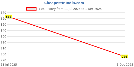 amazon.in soch Women's Cotton Regular Fit Tunic soch Price History Graph from 11 Jul 2025 to 1 Dec 2025