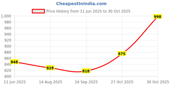 amazon.in soch Women's Cotton Sleeveless Blouse soch Price History Graph from 11 Jun 2025 to 27 Oct 2025