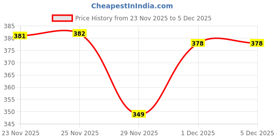 amazon.in soch Womens Cotton Solid Petticoat soch Price History Graph from 23 Nov 2025 to 3 Dec 2025