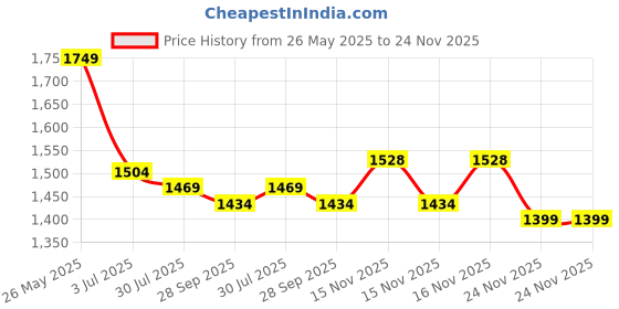 amazon.in soch Womens Cream Cotton Schiffli Unstitch Dress Material With Sequins soch Price History Graph from 26 May 2025 to 24 Nov 2025