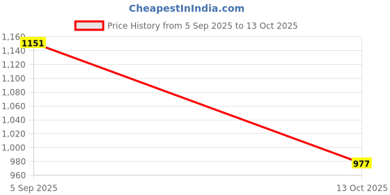 amazon.in soch Womens Cream Floral Printed Notched Neck Silk Blend A-Line Tunic soch Price History Graph from 5 Sep 2025 to 13 Oct 2025