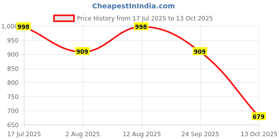amazon.in soch Womens Crepe Paisley Printed Tunic with Tassels soch Price History Graph from 17 Jul 2025 to 13 Oct 2025