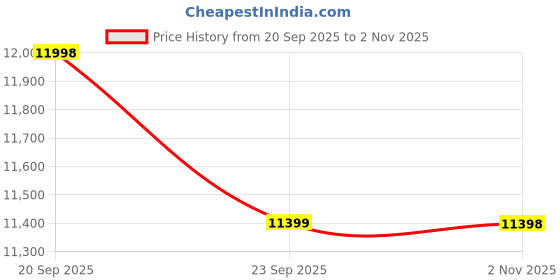 amazon.in soch Women's Crepe Readymade Embroidered Lehenga Choli With Mirror and Cutdana soch Price History Graph from 20 Sep 2025 to 2 Nov 2025