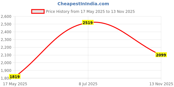 amazon.in soch Womens Dark Grey Muslin Floral Foil Print V-Neck Kaftan soch Price History Graph from 17 May 2025 to 13 Nov 2025