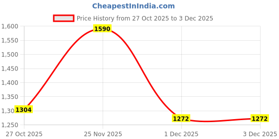 amazon.in soch Womens Floral Print Art Silk Padded Blouse with Zari Work soch Price History Graph from 27 Oct 2025 to 1 Dec 2025