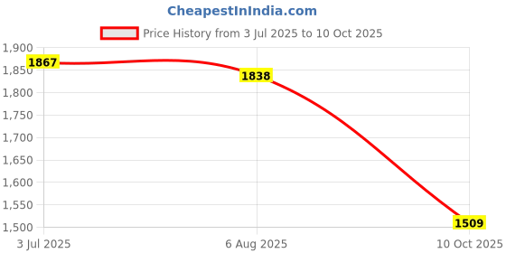 amazon.in soch Women's Georgette Sleeveless Padded Blouse with Sequins soch Price History Graph from 3 Jul 2025 to 10 Oct 2025